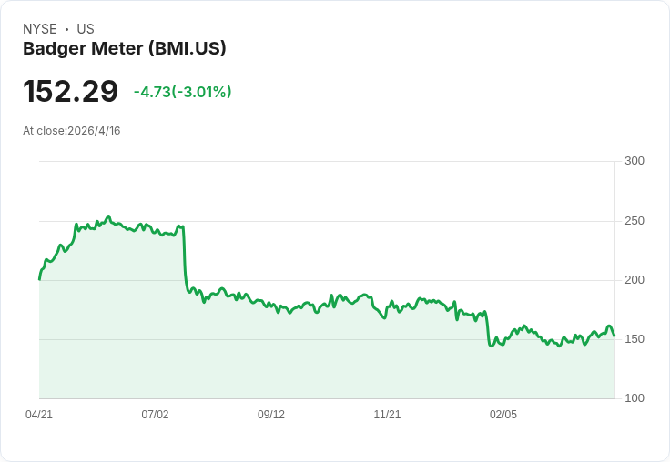 巴傑儀表(BMI)盤中暴跌18.9%:財報不及預期、專案時序延後引發拋售