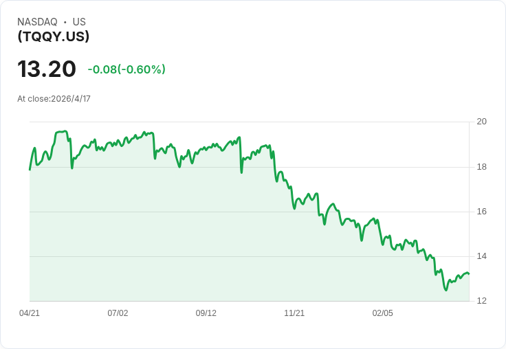 震撼派息或隱風險？GraniteShares TQQY 每週派息 0.1255 美元，年化配息率飆至 49.20％
