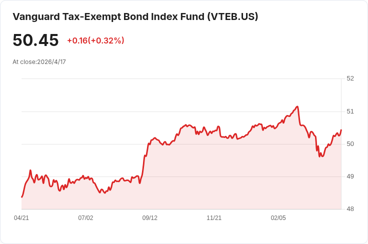 標題 :
高所得者稅後勝出！4.5％市政債比7％公司債更賺錢的秘密