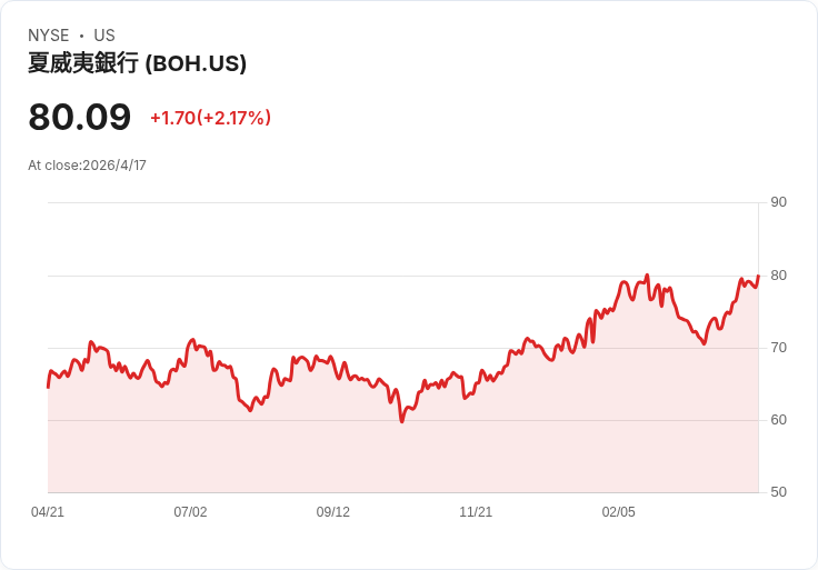 明晨揭曉！夏威夷銀行(BOH)Q1財報在即——營收與淨利差表現將決定股價走勢