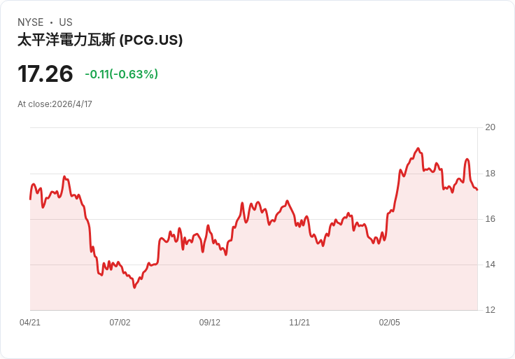 大衛·艾因霍恩加碼PG&E(PCG)！押注AI熱潮與730億美元資本支出計畫