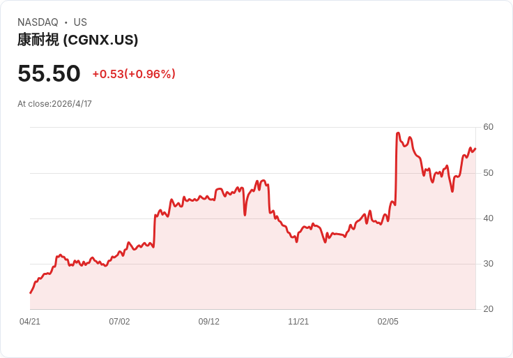 Cognex股價一年暴漲135％，真值還在嗎？DCF示警高估37％，多空觀點白熱化
