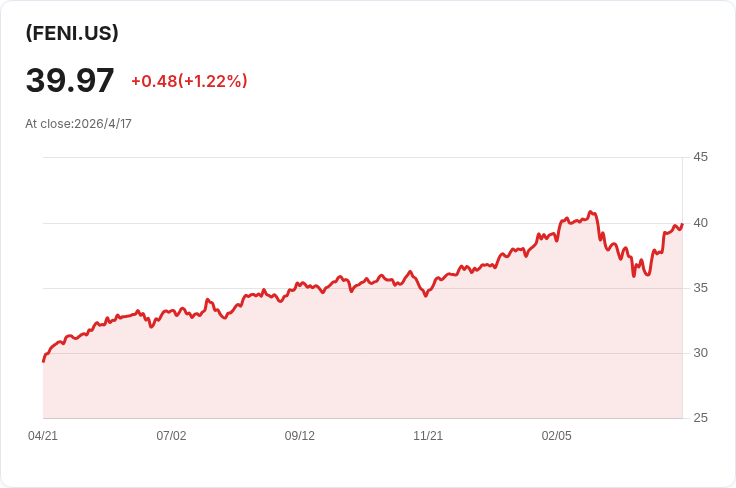 標題 :  
Fidelity「加強型國際ETF」靠弱美元與歐洲刺激攻上45％年回報，還配發近3％股息，但匯率風險不可輕忽