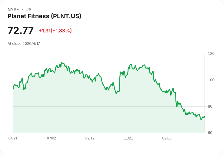 Planet Fitness 好景或已盡？會員成長見頂、加盟壓力撼動低價王者未來