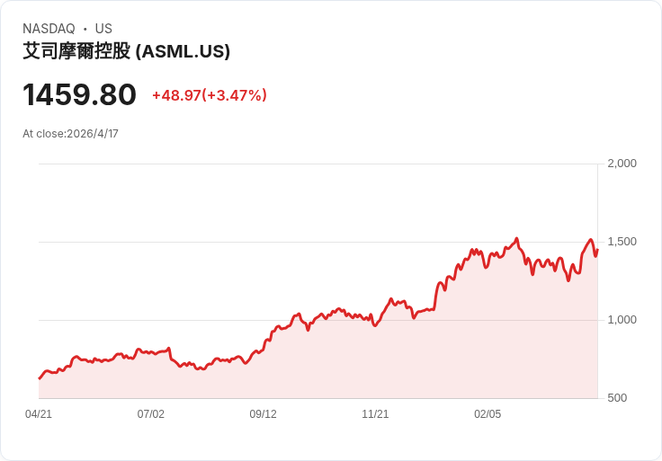 ASML能否躍升為未來十年最佳買股？Q1 EPS、53％毛利與每股7.5歐元股利吸睛，但出口管制是隱憂
