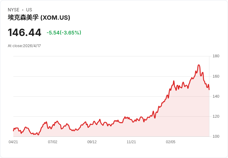 川普稱「92美元只是高」油價數小時暴跌9％，海峽暫開但危機未解
