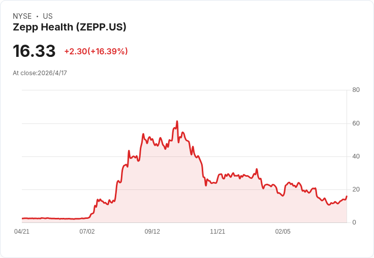 虧損智慧穿戴商ZEPP傳將於2026年轉盈?分析師估需56%年增、債務恐成變數