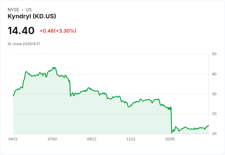 艾因霍恩縮減Kyndryl持股！從逾900萬股降至380萬股，AI轉型能否支撐未來股價？