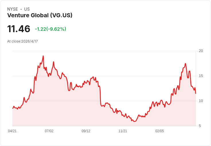 克萊默勸阻拋售!直言「別賣Venture Global」:LNG資產與運輸優勢是關鍵