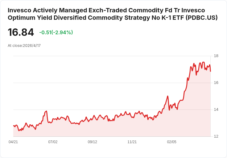 PDBC分紅大震盪：2021一次性發$5.39，2025年僅剩$0.51，商品迴圈決定你的「收入」命運