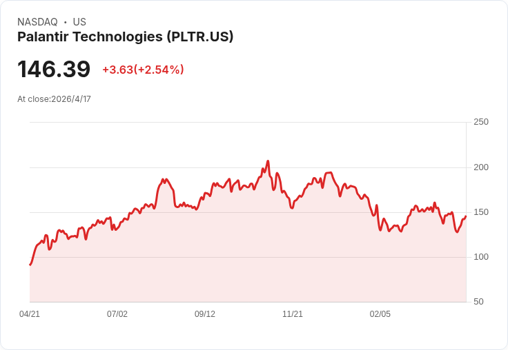 AI時代押注戰──Palantir能否在2-3年內飆升186％、挺進1兆美元俱樂部？