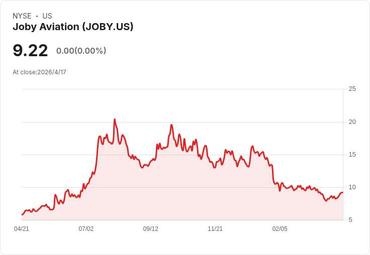 Joby 能讓你成為百萬富翁？空中計程車商機龐大但估值與認證風險同在