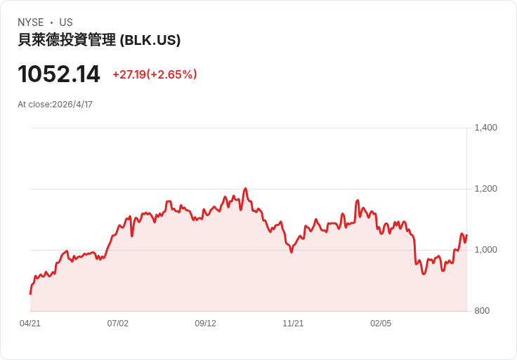 黑巖對歐股由樂觀轉趨謹慎:能源衝擊與估值回縮削弱吸引力