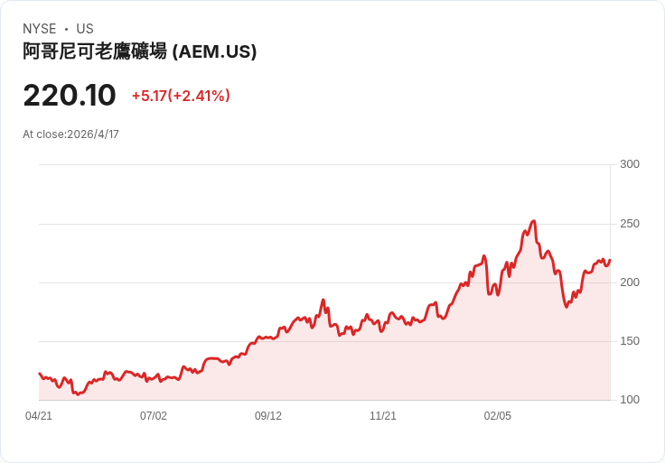 標題 :
黃金行情升溫誰該買？Agnico低成本防油價衝擊，Equinox擴張翻身仍受燃料風險牽制