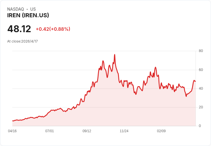 AI雲端新貴狂飆775％：IREN如何從比特幣礦工翻身，逼近『下一個NVDA』想像？