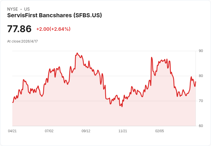 ServisFirst（SFBS）週一開季考驗：營收能否延續22.9％成長預期？