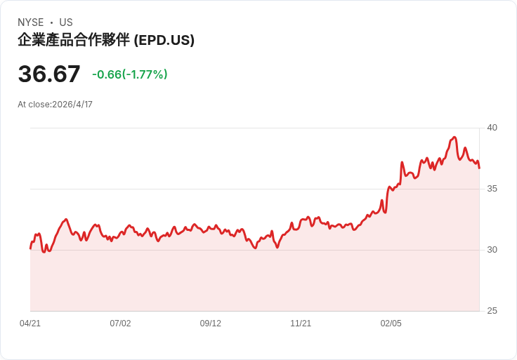 標題 : 
油價飆升、股息當靠山！4檔高配息能源與電力股現在值得「加碼」？