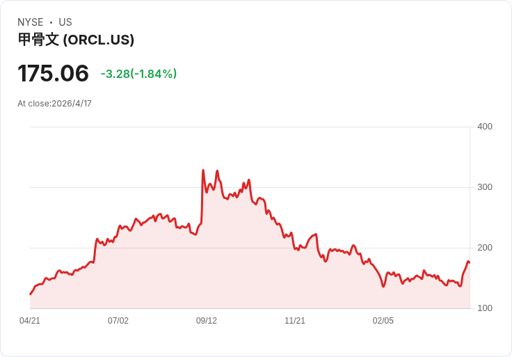 甲骨文與AWS擴大多雲連接　股價一週飆近30％、市值暴增約1000億美元！
