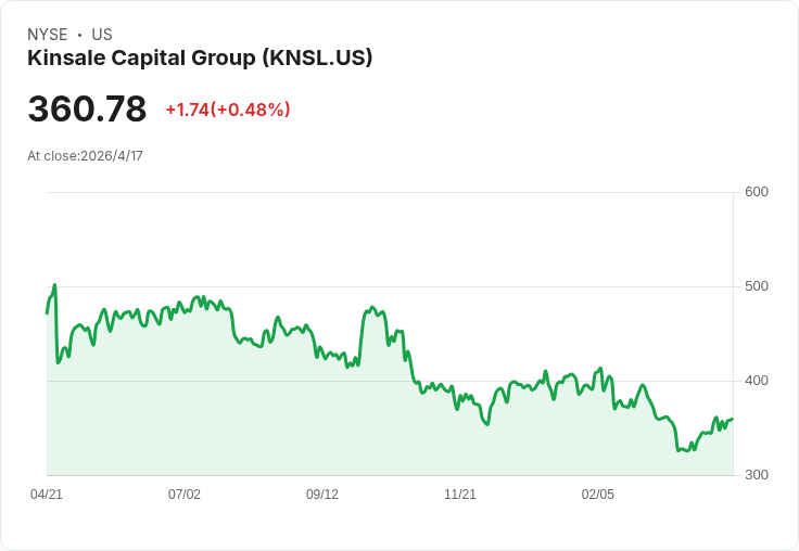 KNSL期權隱含波動暴增！2026/04/17 US$230買權成熱點，投資人押注劇烈波動能否改寫金賽爾資本前景？