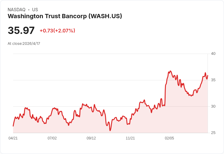 華盛頓信託（WASH）盤後揭曉Q1財報：營收續揚能否推升股價？