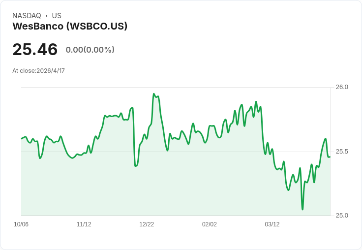 標題 :
WesBanco（WSBC）本週二盤後亮相財報：36％營收成長能否續航？分析師目標價成焦點