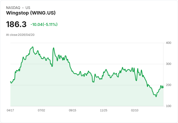 【21:44 即時新聞】Wingstop(WING) 早盤近 5％ 回檔，KD 高檔鈍化後技術面修正壓力浮現