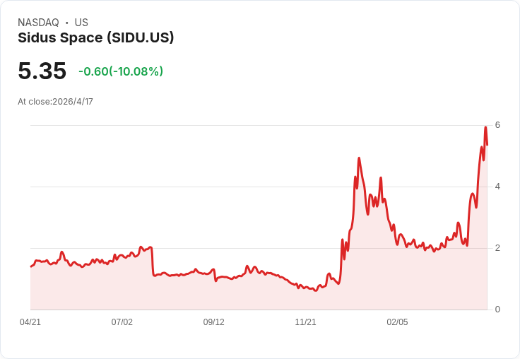 Sidus Space突擊募資58.5M美元：13.4M股每股4.35美元，注資營運與擴張