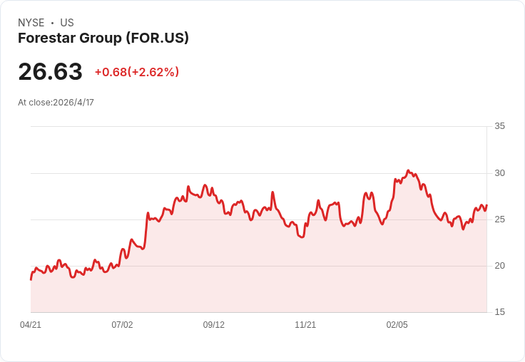 Forestar (FOR) 財報前夕：營收成長回溫至6.6％預期，但過去多次落空仍是隱憂