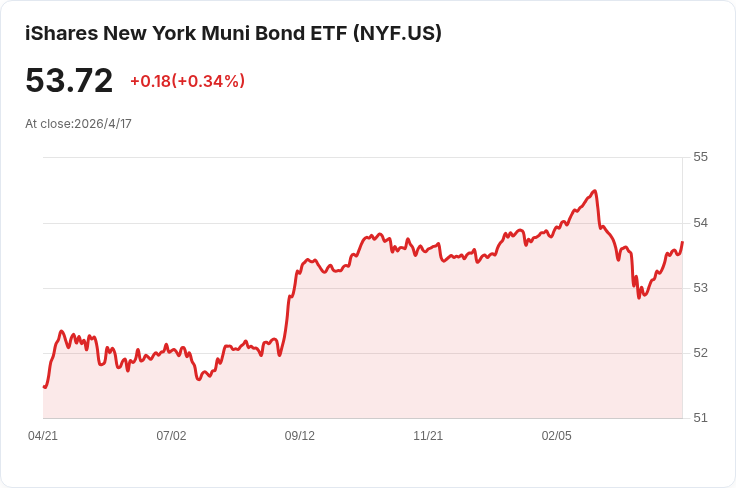 曼達尼力推「度假宅年稅」：擬對500萬美元以上第二住所加徵，瞄準富豪填補54億美元預算缺口