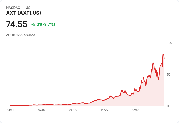 【21:32 即時新聞】AXT(AXTI) 盤中重挫逾10％／高檔KD鈍化後轉弱、技術指標修正壓力湧現