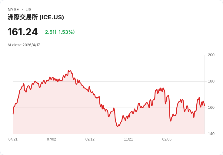 Polymarket 擬募4億美元、估值衝上150億美元　ICE已投6億、募資可擴至10億引關注