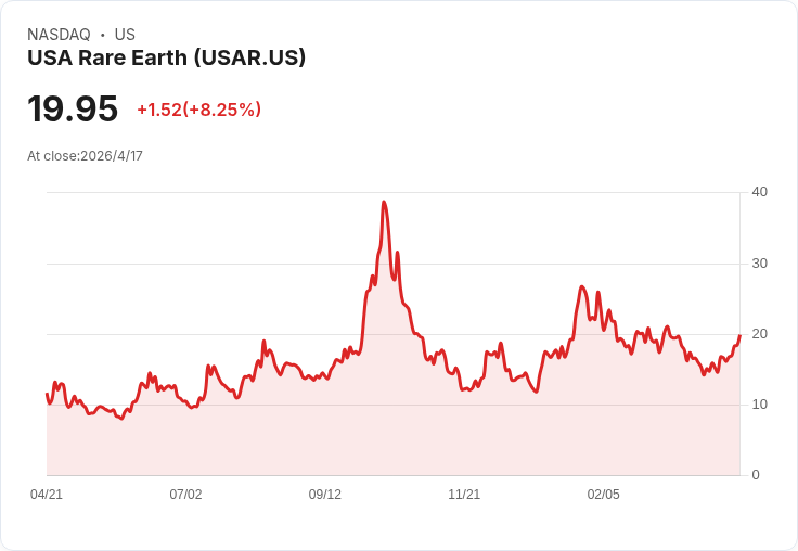 美國稀土爆發潛力？USAR掌百年礦權、5千噸磁鐵廠擬挑戰中國供應鏈