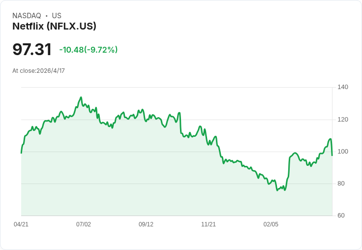 Netflix宣稱漲價後仍最划算！美國使用者「每小時付費最低」留存反而上升
