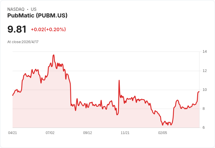 標題 : 
銷售行銷軟體Q4戰報：Braze強彈領漲、PubMatic暴衝、Upland慘跌警示市場