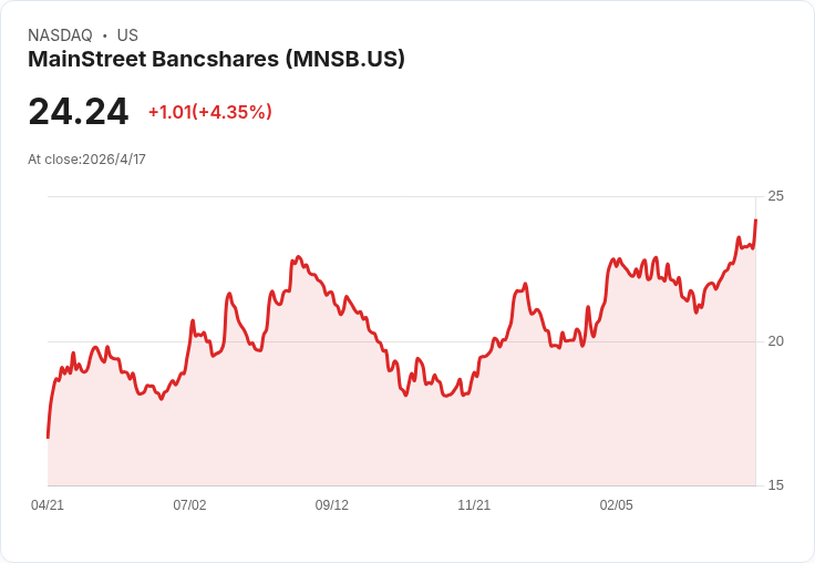 MainStreet Bancshares第一季每股盈餘0.48美元、營收1790萬 美元 回購27.3萬股展現資本實力