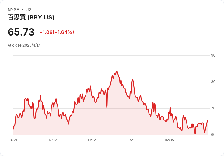 標題 :
Uber Eats 推「到府退貨」一鍵取件、取件即退：躺在沙發也能退貨，改寫網購退貨流程