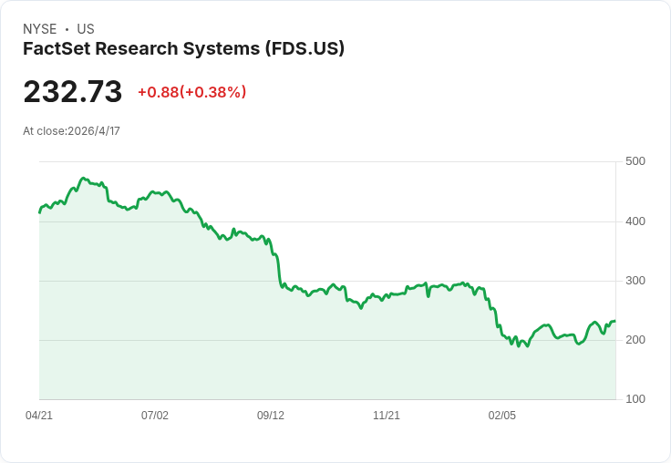 標題 :
MSCI 明晨公佈Q1財報：營收能否達12.5％成長？分析師目標價遠高於股價，投資人忐忑