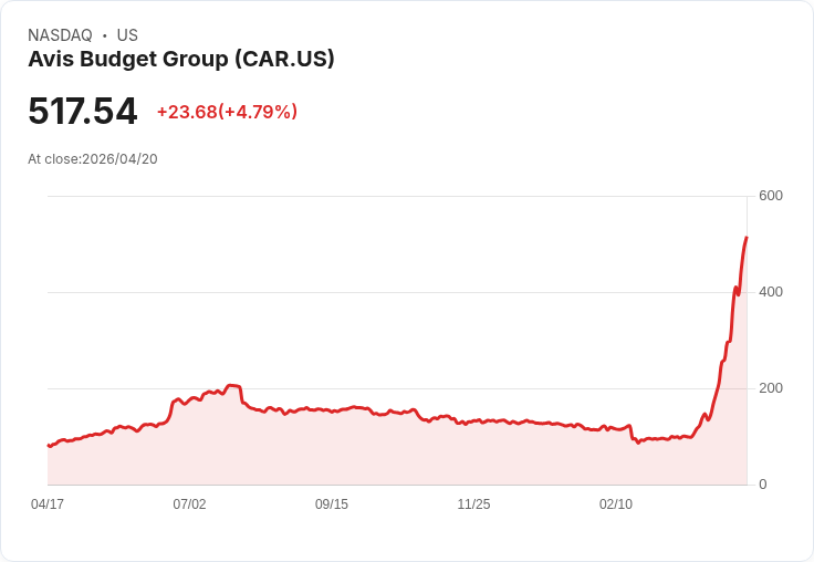 【21:32 即時新聞】Avis Budget Group(CAR) 逆勢急漲逾5％／先前技術面擠壓與高空單成焦點