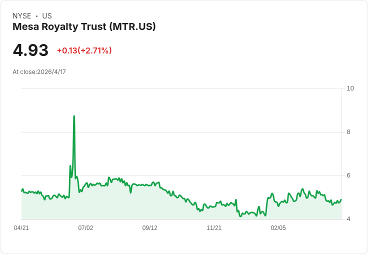 梅沙權益信託月息暴增至0.0402美元,殖利率飆破10%引投資人關注