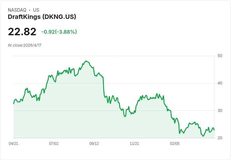 博奕股季報大洗牌！DraftKings營收狂飆卻下修全年指引，同行表現分化引市場震盪