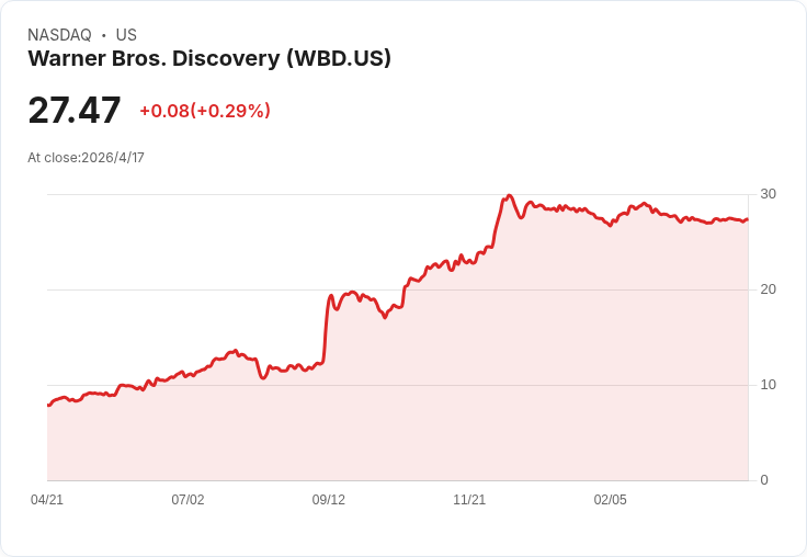 標題 :
Netflix從「蓋屋者」到有備而來的買家？WBD交易失手後揭示新M&A戰略與市場疑雲