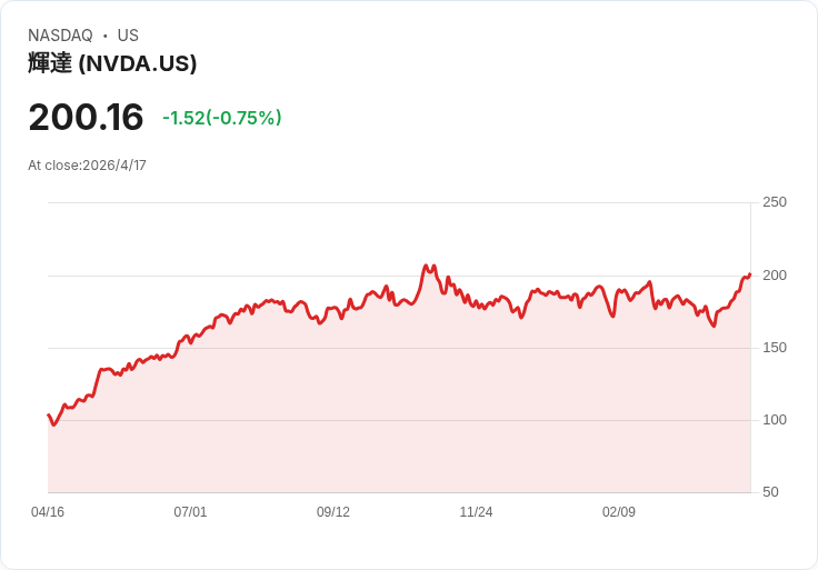 AI超級循環點燃半導體狂飆:SOX 13天飆30%,專家示警「泡沫邊緣」?