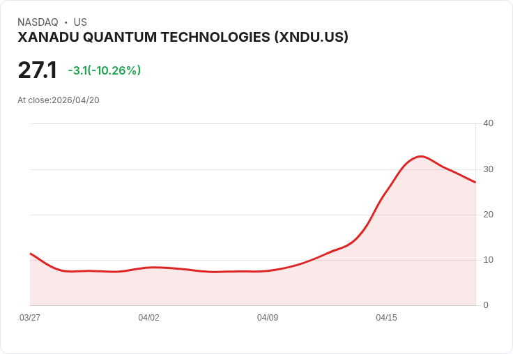 【22:05 即時新聞】XANADU QUANTUM TECHNOLOGIES(XNDU) 盤中重挫10％／技術指標過熱後拉回