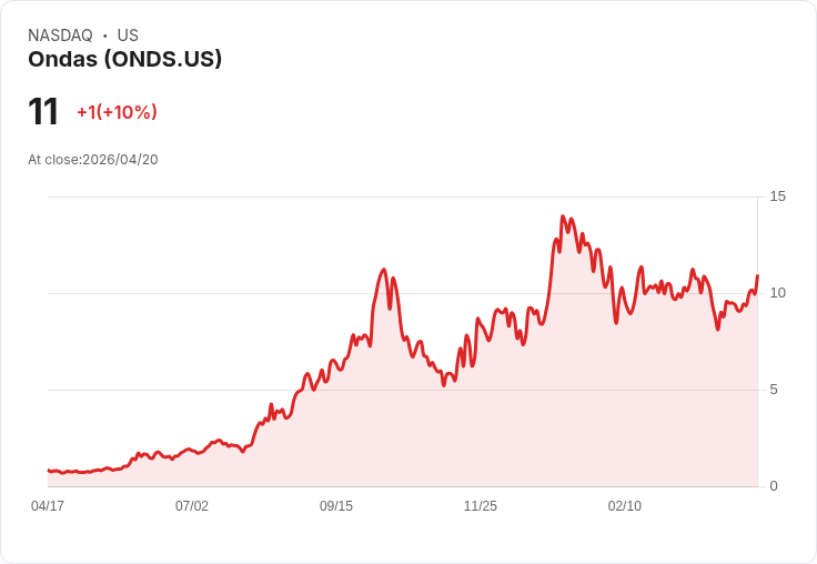 【23:26 即時新聞】Ondas (ONDS) 飆漲10％／盤中報11美元 高空頭比重引爆軋空想像