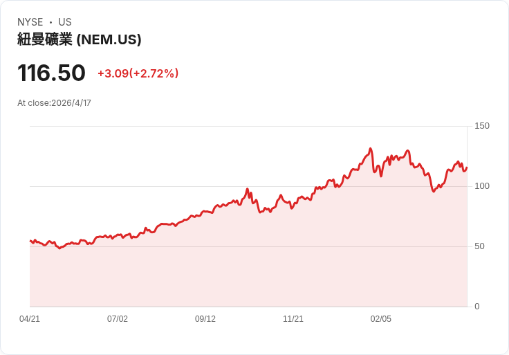 標題 :
新戰事推動金礦股飆升！GDX一年暴漲95％，但油價與持股集中恐成回檔導火線