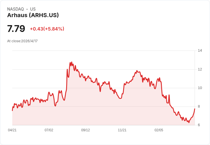 傢俱龍頭擴店與投資拉鋸戰：Arhaus（ARHS）合理價下修、短期壓力與長期機會並存