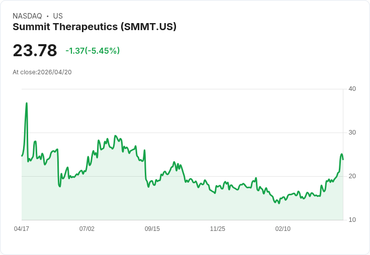 【21:46 即時新聞】Summit Therapeutics(SMMT) 盤中重挫逾5％ 多頭技術指標高檔降溫