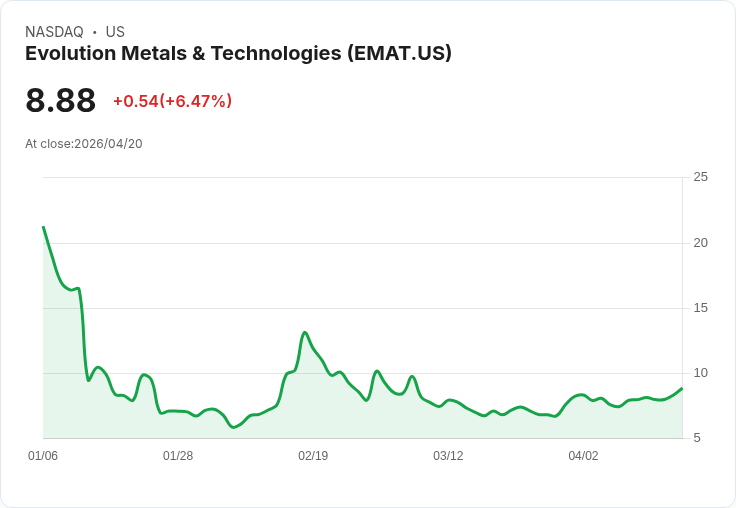 【22:18 即時新聞】Evolution Metals & Technologies(EMAT) 盤中勁揚逾5％／KD高檔、MACD翻多推升買氣