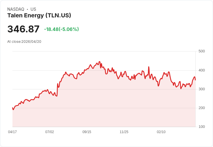 【22:12 即時新聞】Talen Energy(TLN) 重挫逾5％／大舉發行公司債擴張機組與再融資引發壓力賣盤