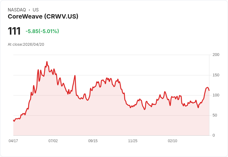 【21:47 即時新聞】CoreWeave (CRWV) 跌逾5％／獲選AI標的但短線漲多拉回